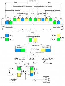 A320 flight Controls Expanded